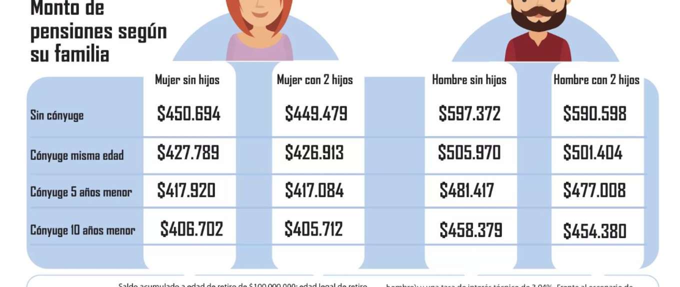 ¿Por qué casarse con alguien mucho menor afecta la pensión? ¿Por qué casarse con alguien mucho menor afecta la pensión?