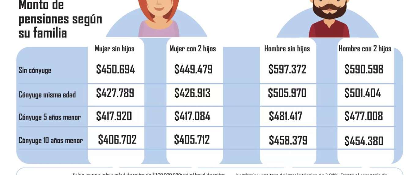 ¿Por qué casarse con alguien mucho menor afecta la pensión?