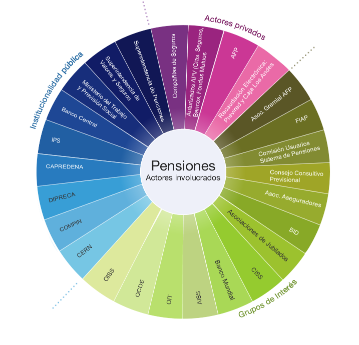 Ecosistema de Pensiones en Chile